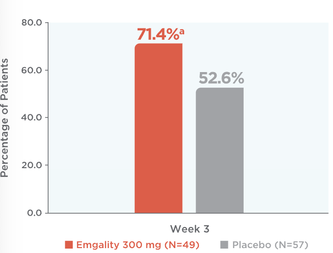 Episodic cluster headache response rate at week 3