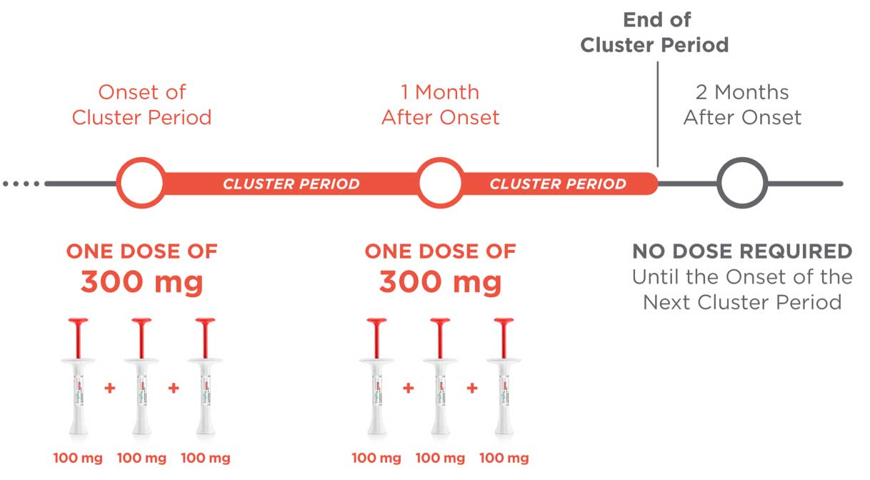 Chart explaining dosing from onset of cluster period, one month after onset, and the end of the cluster period