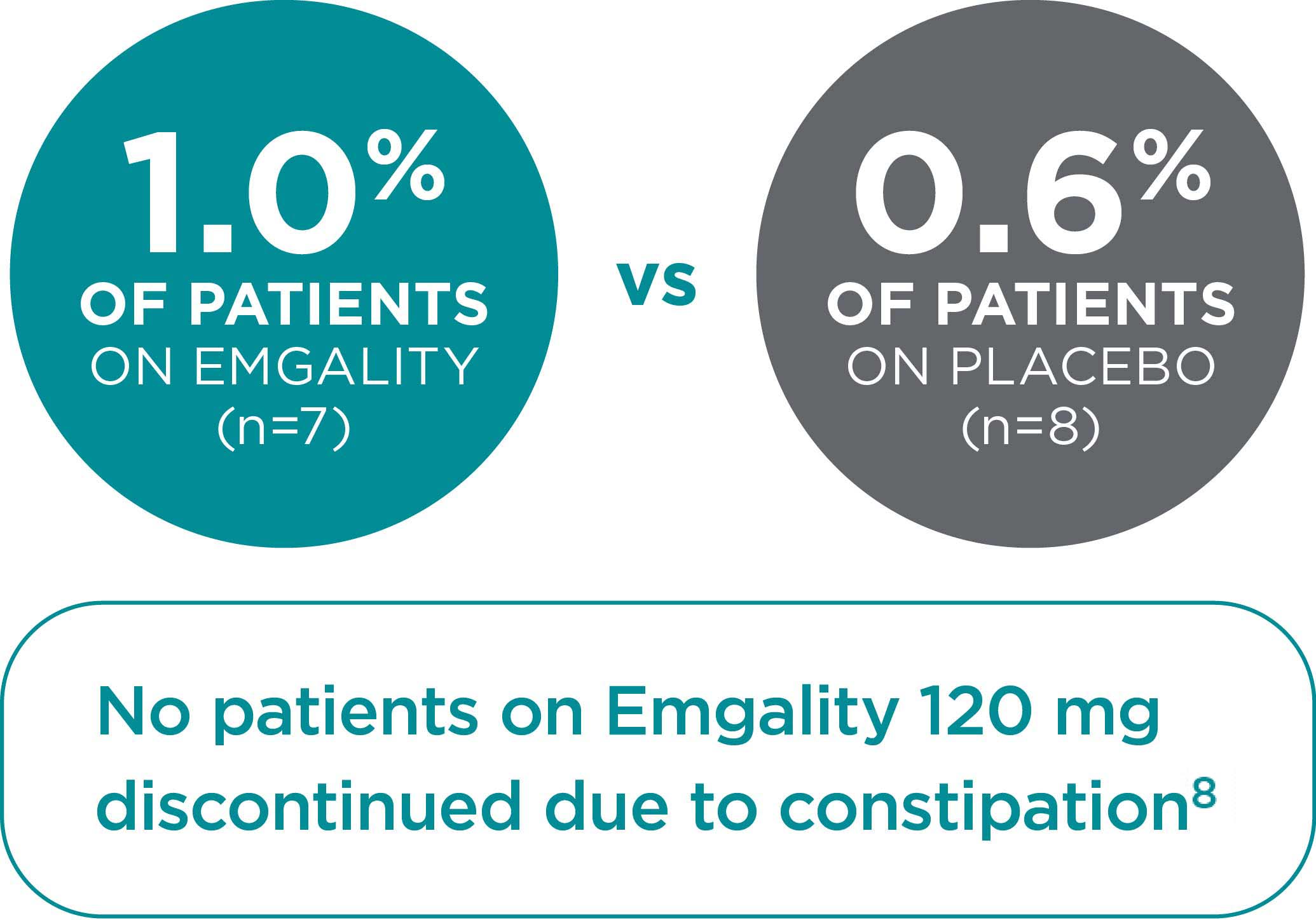 1.0% of patients on Emgality (n=7) vs 0.6% of patients on placebo (n=8)