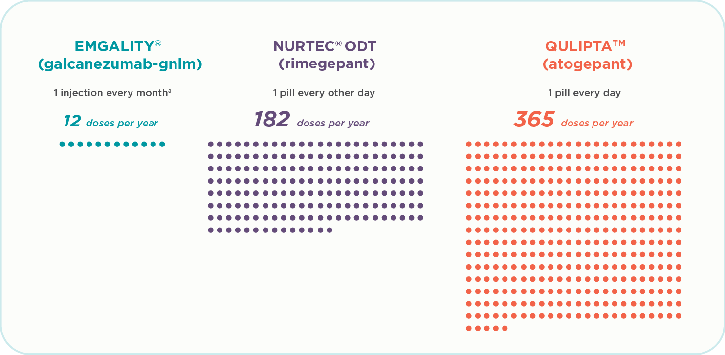 Visual showing doses per year for Emgality (galcanezumab-gnlm), Nurtec ODT (rimegepant), and Qulipta (atogepant)