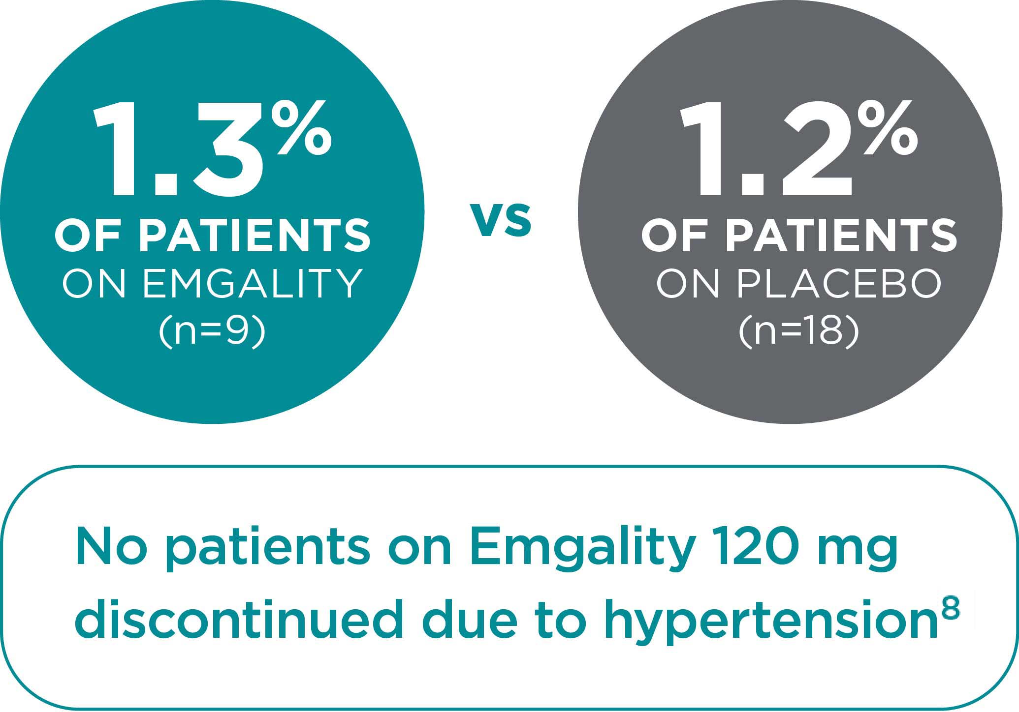 1.3% of patients on Emgality (n=9) vs 1.2% of patients on placebo (n=18)